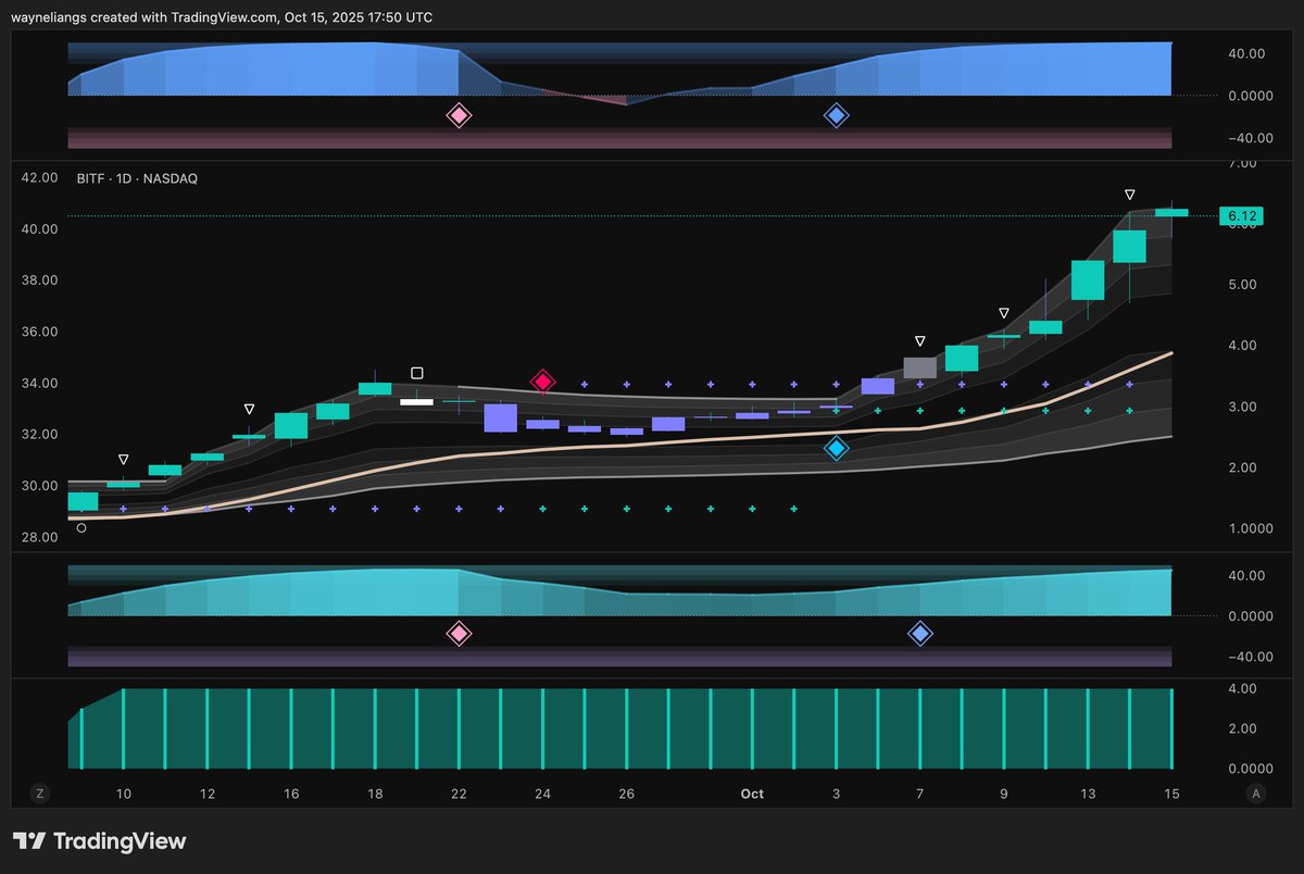 wliang's tweet photo. I hope y'all caught the dip on $BITF.

Highest momentum out of all HPC/AI tickers. https://t.co/7ln5KoOcKl
