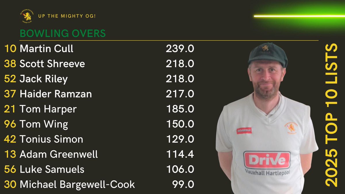 The stats continue to flow from our dedicated number cruncher!