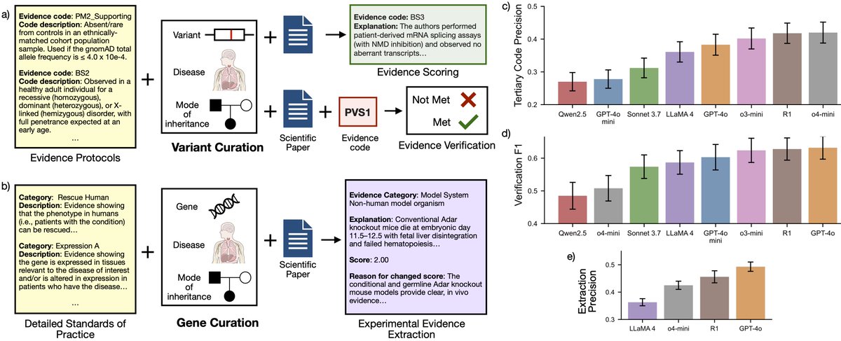 🚀 Excited to share our new paper: CGBench — Benchmarking Language Model Scientific Reasoning for Clinical Genetics Research

Can AI truly understand scientific papers? We explore how LLMs interpret real biomedical literature — not just multiple-choice questions.🧵