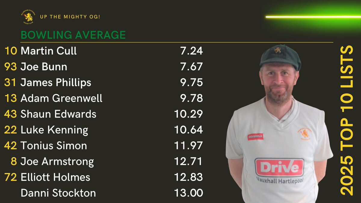 Average runs per wicket for the bowlers 🏏