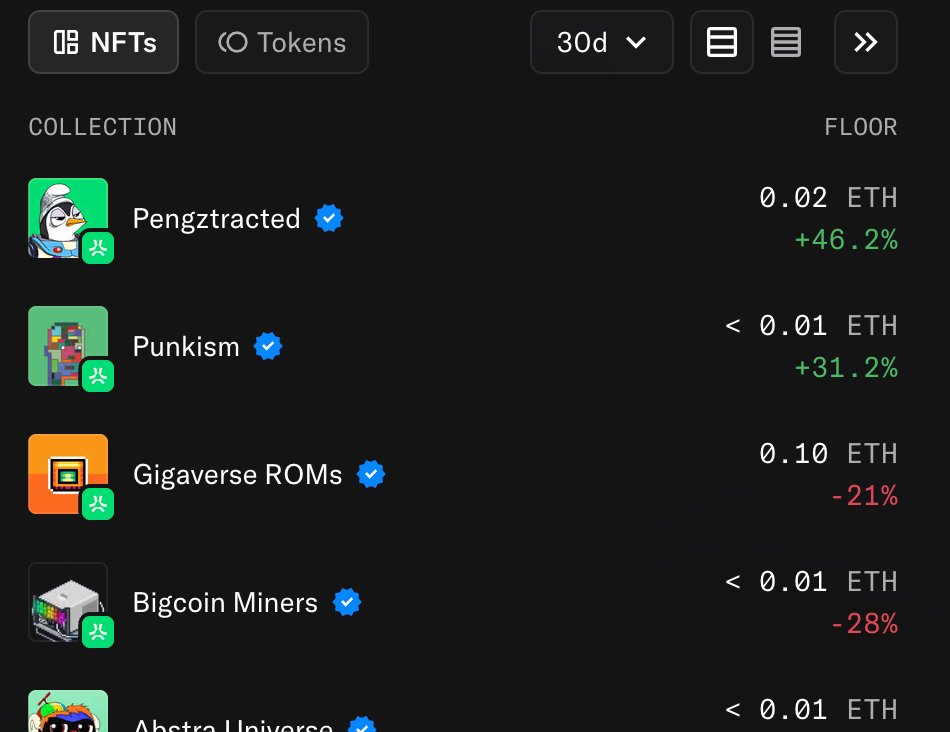 Want more Abstract XP? 👇

Wave 2 for OpenSea chests just started 

Since XP is tied to how much volume the collection does, I'd hold some of the NFTs people are using to farm chests

In wave 1 <a href="/pengztracted/">Pengztracted</a> did the most volume and farmers will probably keep using this collection