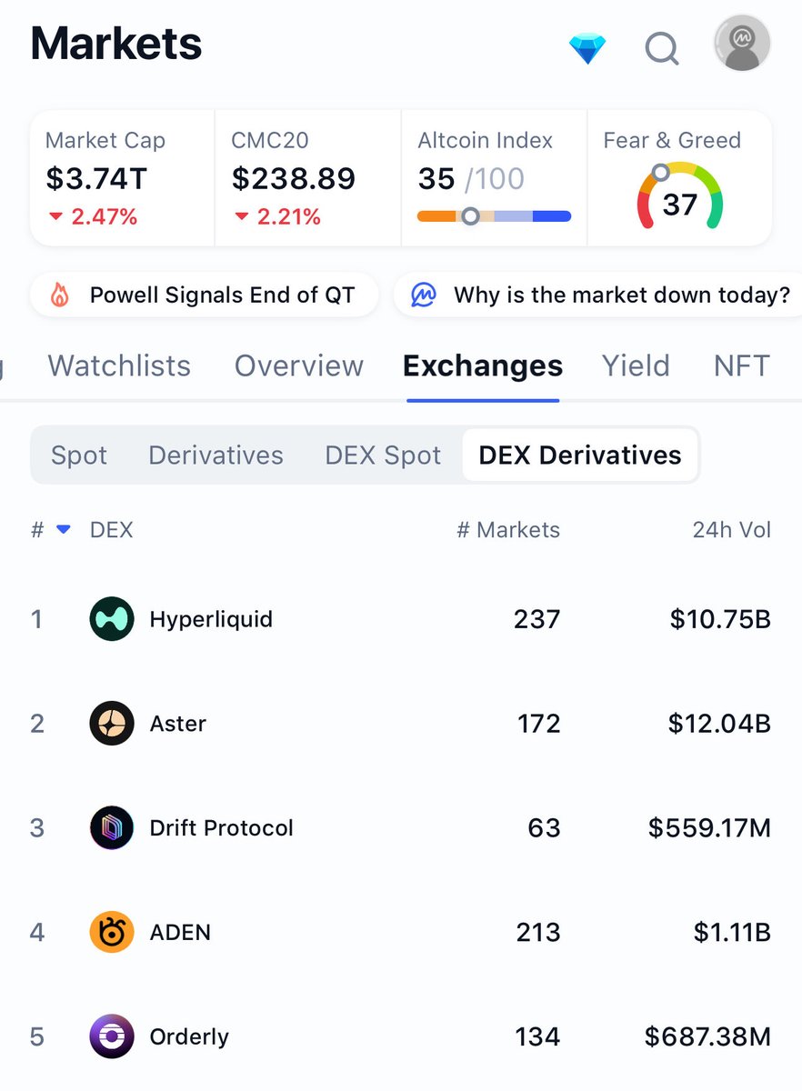 Hyperliquid
Aster
and DRIFT

The best three perp dexs on the market 

One is deeply undervalued compared to the others 

(but honestly, does anyone know why Drift ranked number three/what metrics are <a href="/CoinMarketCap/">CoinMarketCap</a> using for the rankings?)