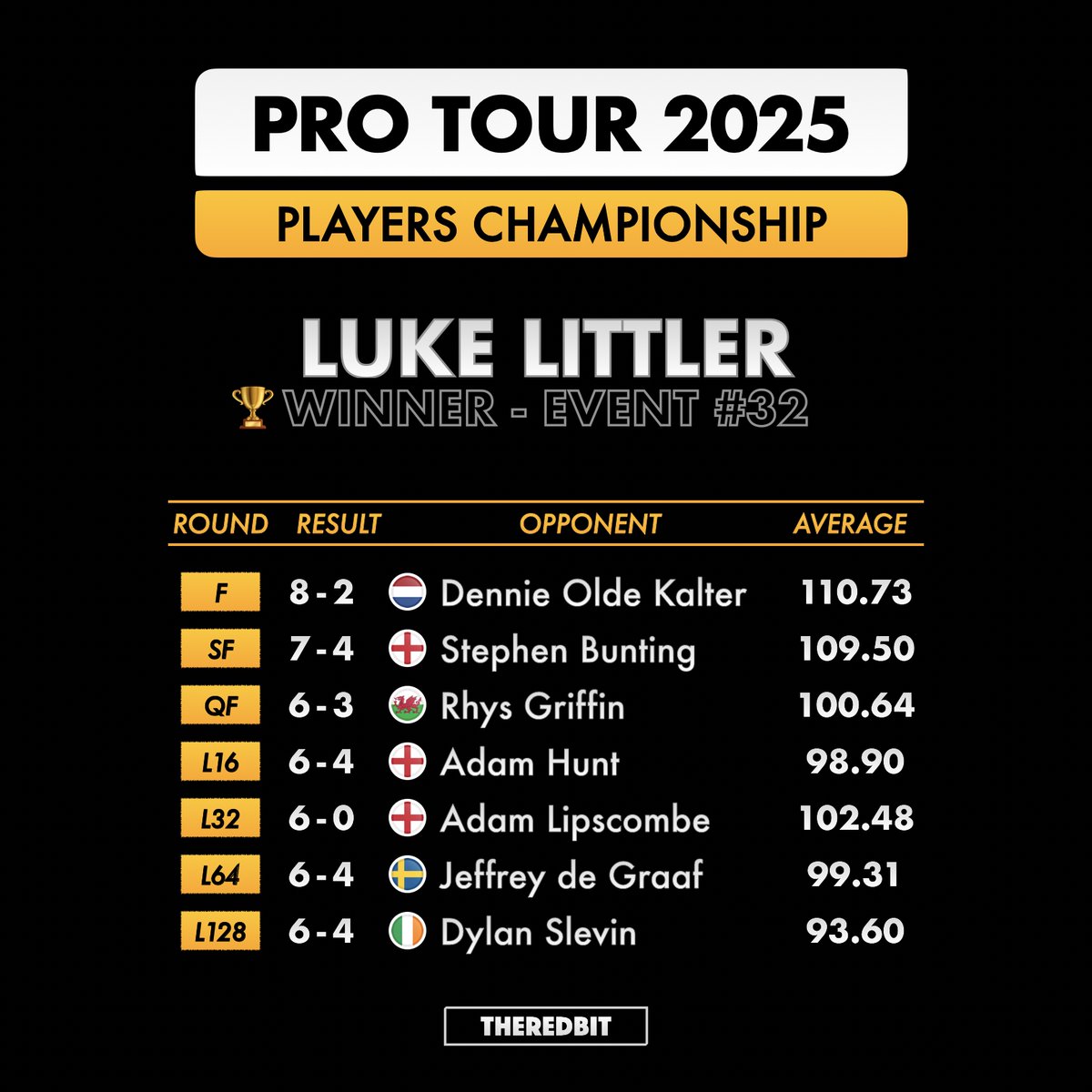 TheRedBit180's tweet photo. Just three days after winning the World Grand Prix Luke Littler claims his fourth PDC floor title. This victory, worth ยฃ15,000, secured "The Nuke" his place at the Players Championship Finals. https://t.co/TCZrCf6q9N