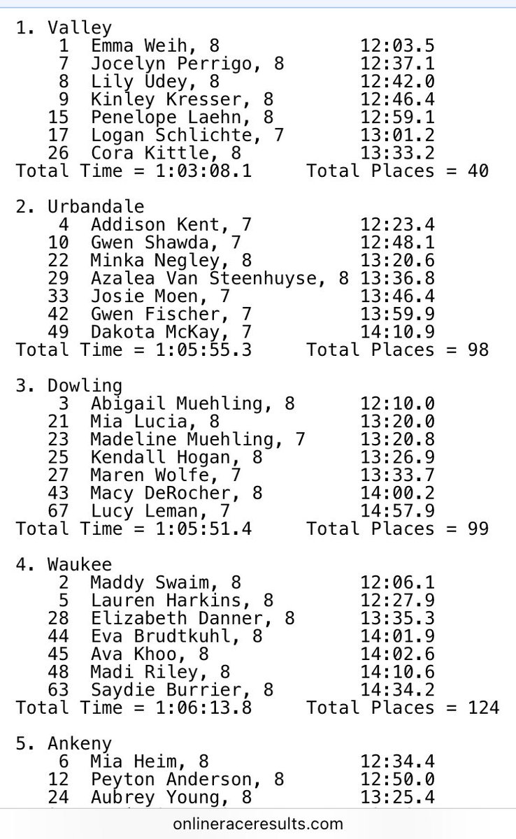 Dowling Catholic XC tweet media