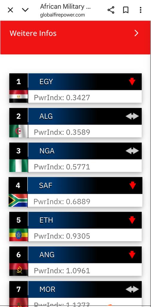 adebayogbenro's tweet photo. @AfricaFactsZone Africa's most powerful countries in what sense? Here is a snapshot of Africa's most powerful military by country. https://t.co/T1T4elA8kg