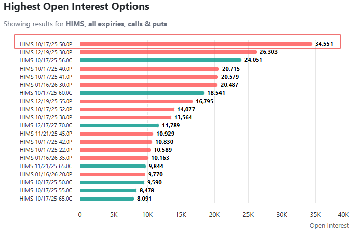 There is a massive Open Interest in a short position expiring on $HIMS this next friday... 

If the price is above, the market maker will have to buy an enormous quantity of stocks given the owner of the puts won't exercise...

<a href="/NighthawkTradez/">NightHawk Capital</a> spread the love with me =)