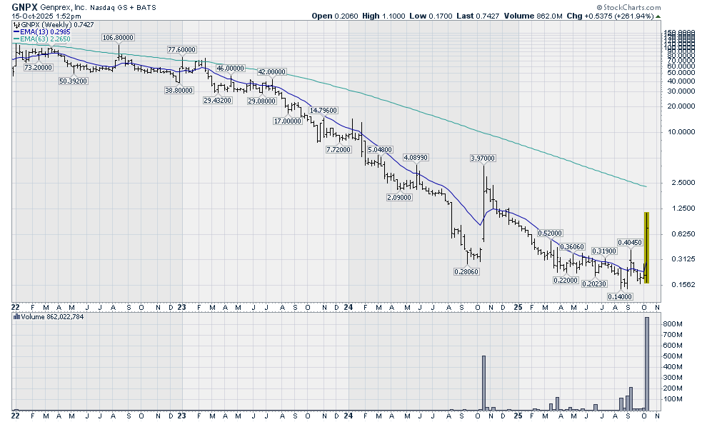 Today's NASDAQ vunderkinder: GNPX (over 800 million shares so far)