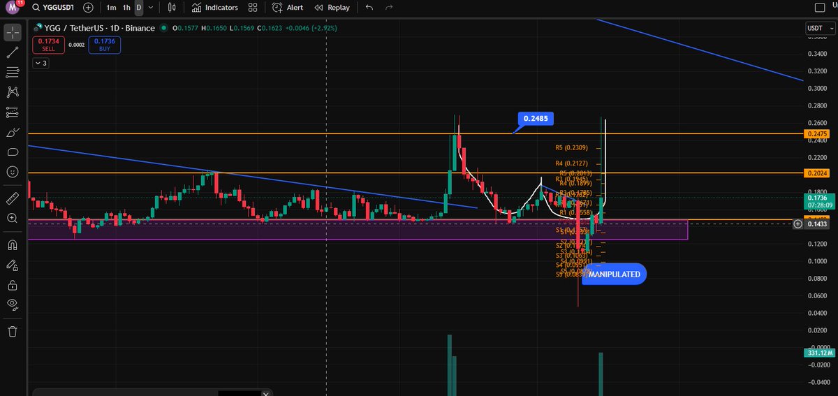 NAZHGAMINGLIVE's tweet photo. As expected pattern but parabolic.. unexpected massive drop (Manipulated) last Oct 10.. anyway Congrats to all Holders and Traders of $YGG..  Looking for Inverted hammer near in support area.. then you know what's next 🚀🚀

@YieldGuild
@YGGPilipinas https://t.co/pKKQk09A0o