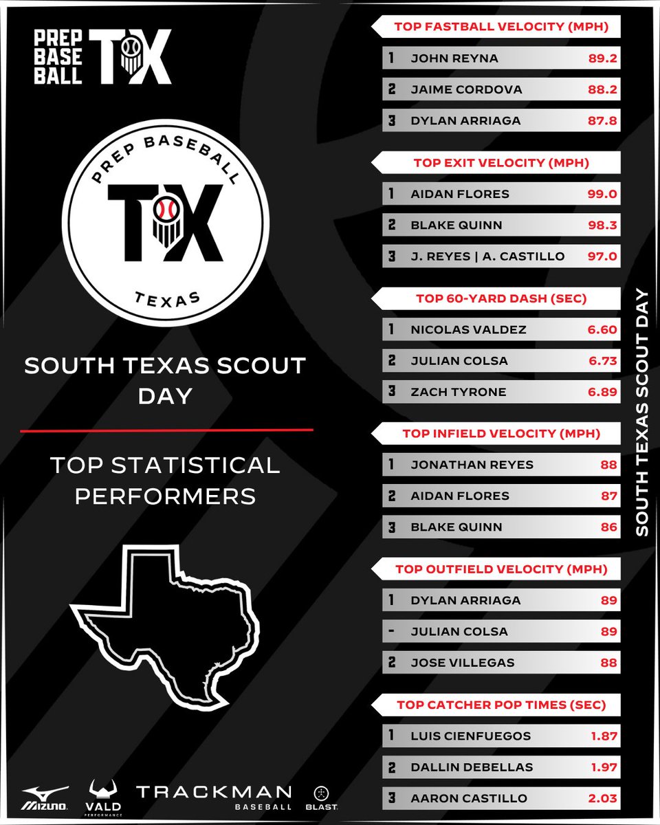Prep Baseball Texas tweet media