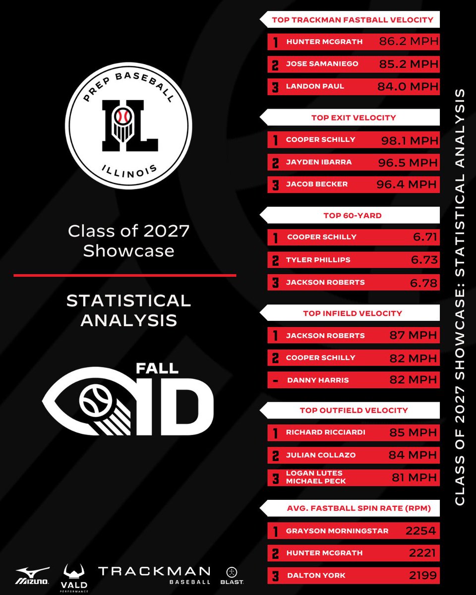 𝗖𝗹𝗮𝘀𝘀 𝗼𝗳 𝟮𝟬𝟮𝟳 𝗦𝗵𝗼𝘄𝗰𝗮𝘀𝗲: 𝗦𝘁𝗮𝘁𝗶𝘀𝘁𝗶𝗰𝗮𝗹 𝗔𝗻𝗮𝗹𝘆𝘀𝗶𝘀 📊

+ Diving into statistical leaderboards from the Class of 2027 Showcase, held this past Sunday at The Max in McCook, IL.

🔗 loom.ly/exlPU7A