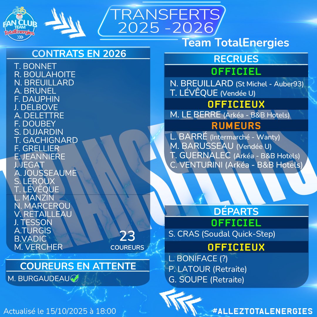 𝙏𝙧𝙖𝙣𝙨𝙛𝙚𝙧𝙩𝙨
Mise à jour du tableau :
- Hugo Page devrait rejoindre Cofidis
- Rémy Rochas devrait prolonger avec Groupama Fdj
- Victor Lafay ne devrait pas continuer
- Lucas Boniface ne continue pas l'aventure avec le Team TotalEnergies
- Thibaud Guernalec rentre dans les