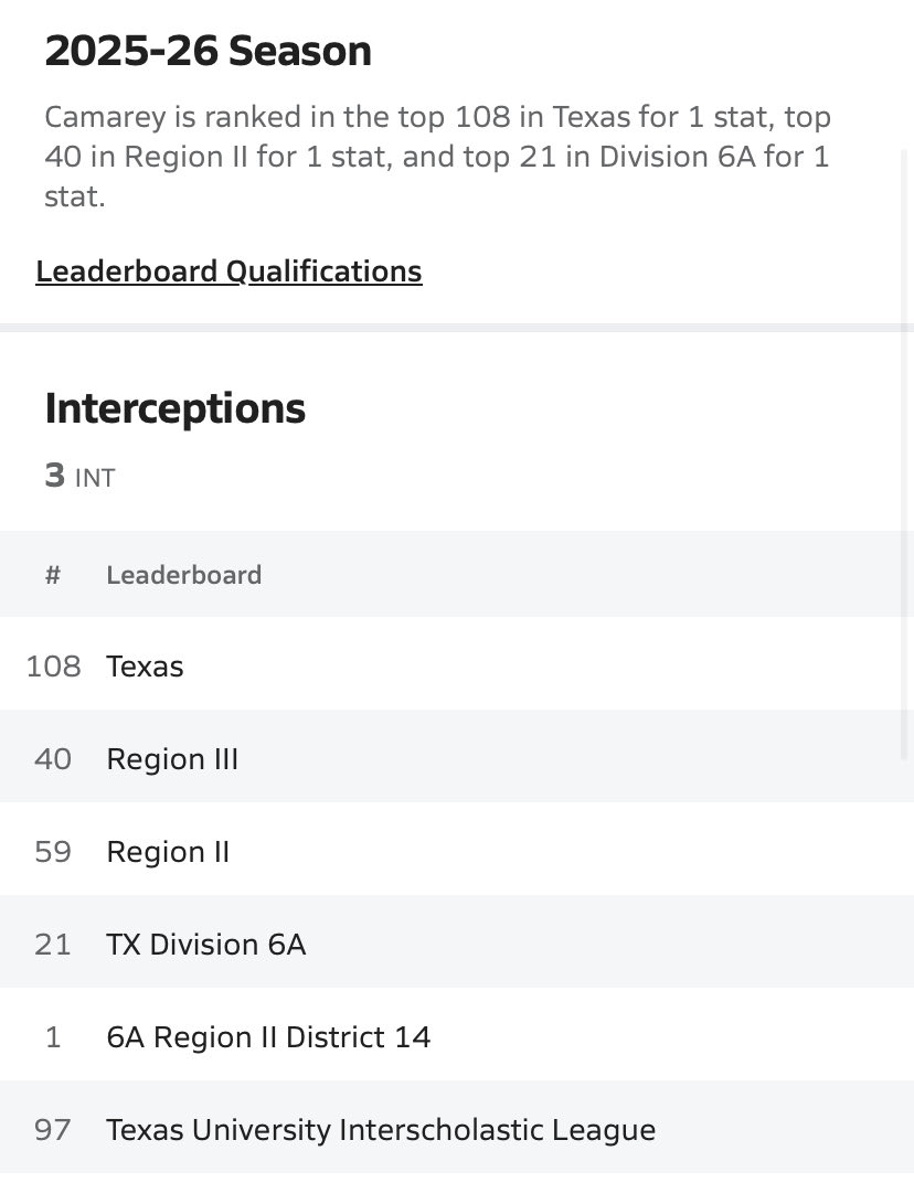 CurtBell82's tweet photo. After only 5 varsity games played @CamareyBell is #1 in the District in INTs. Keep Grinding!! https://t.co/LdWcuUQhtL