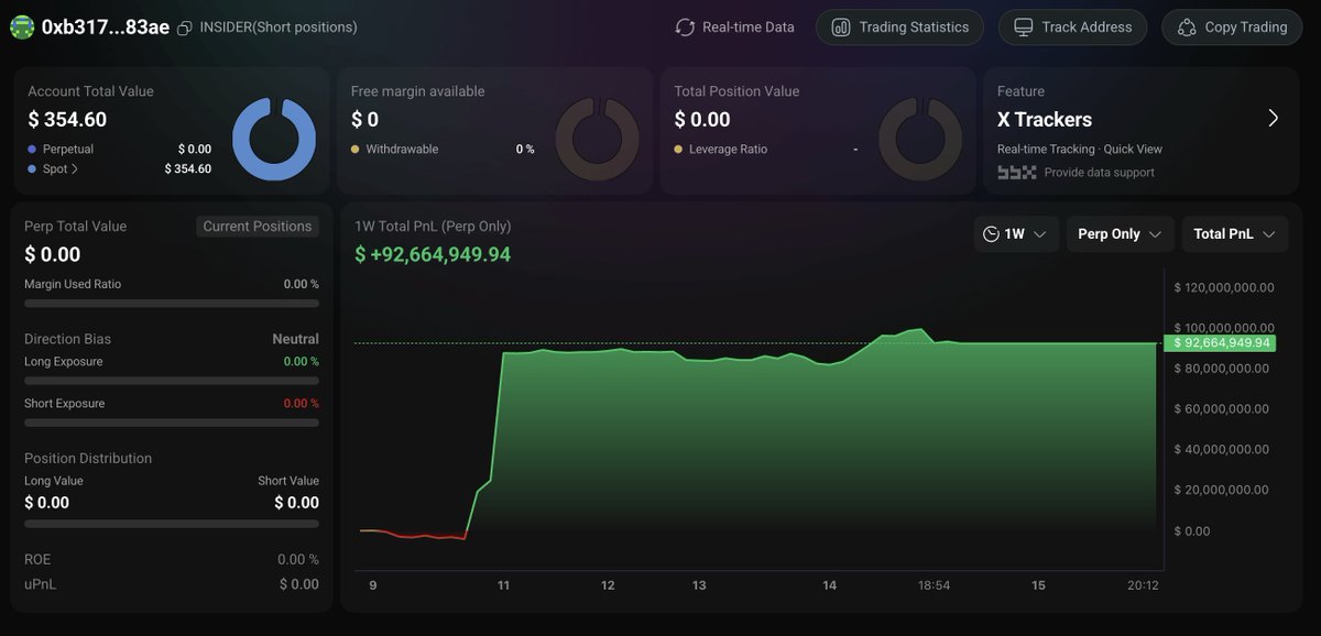 AnoGemHF's tweet image. 🐋 Whale exits shorts
A trader who made $192M during the October 10 market crash — and is widely rumored to be an insider — has just closed his latest short opened on Oct 12 (4,395 $BTC).
💰 He locked in another $92M profit in five days, right before #Bitcoin bounced back above…