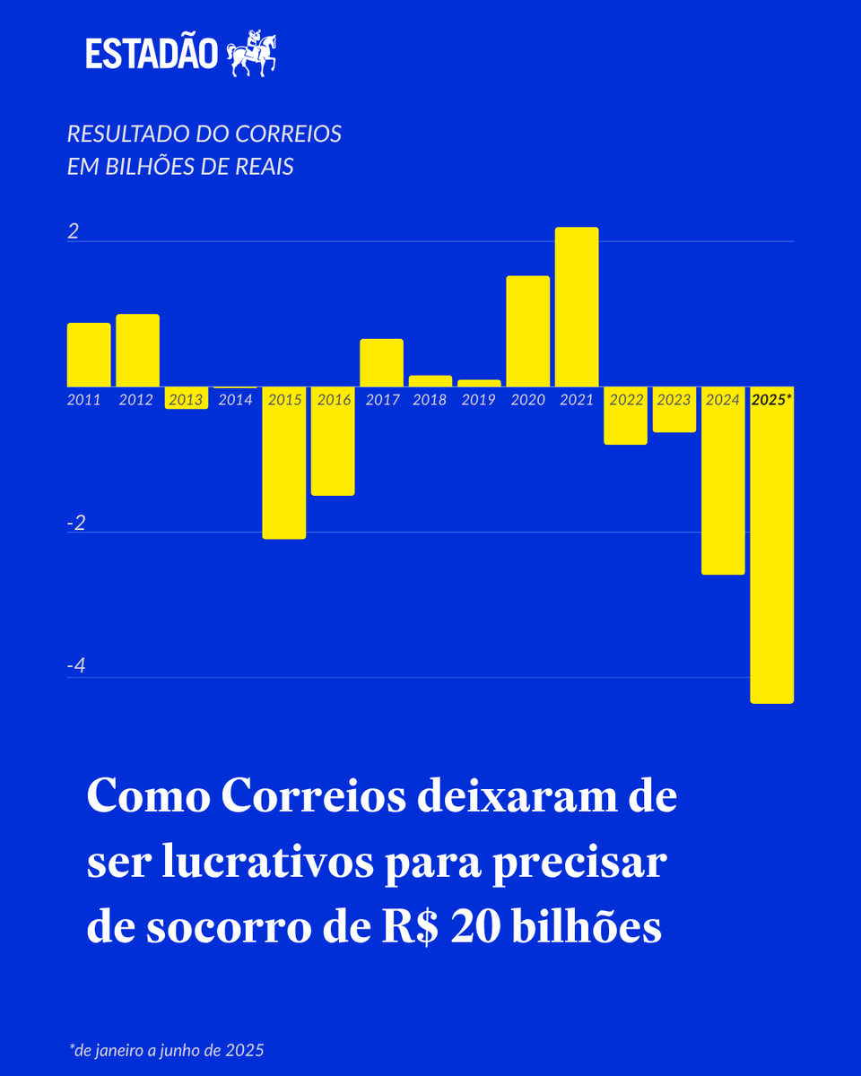 Como Correios deixaram de ser lucrativos para precisar de socorro de R$ 20 bilhões