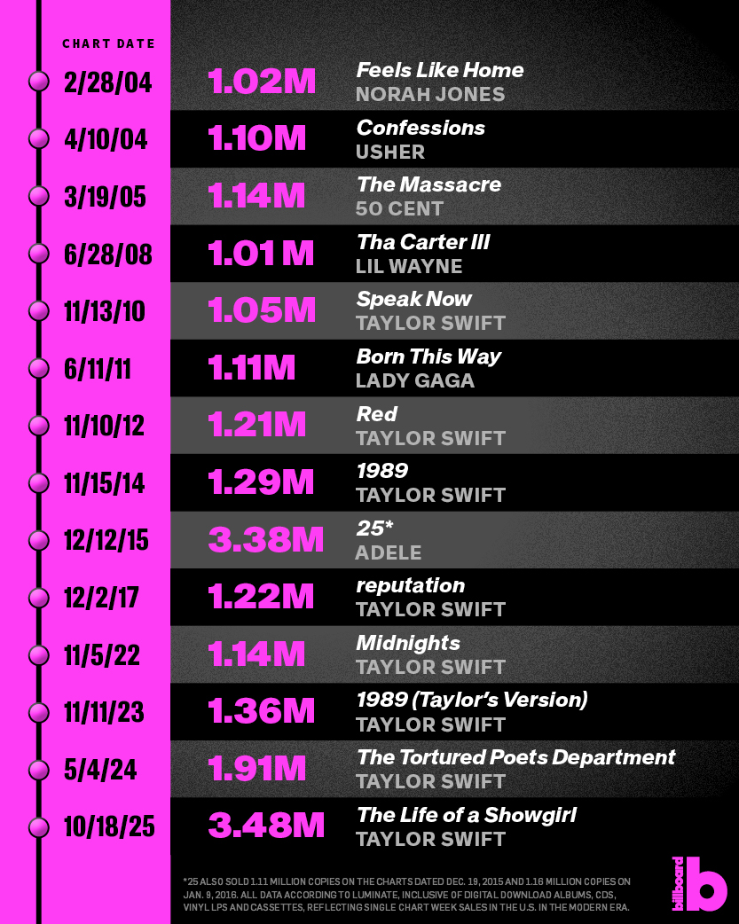.<a href="/taylorswift13/">Taylor Swift</a>'s 'The Life of a Showgirl' sold 3,479,500 copies in its opening week, according to Luminate. That's the largest single-week sales total in the modern era (1991-present).

It's also only the 25th album to sell over a million in a single week, and eight of those