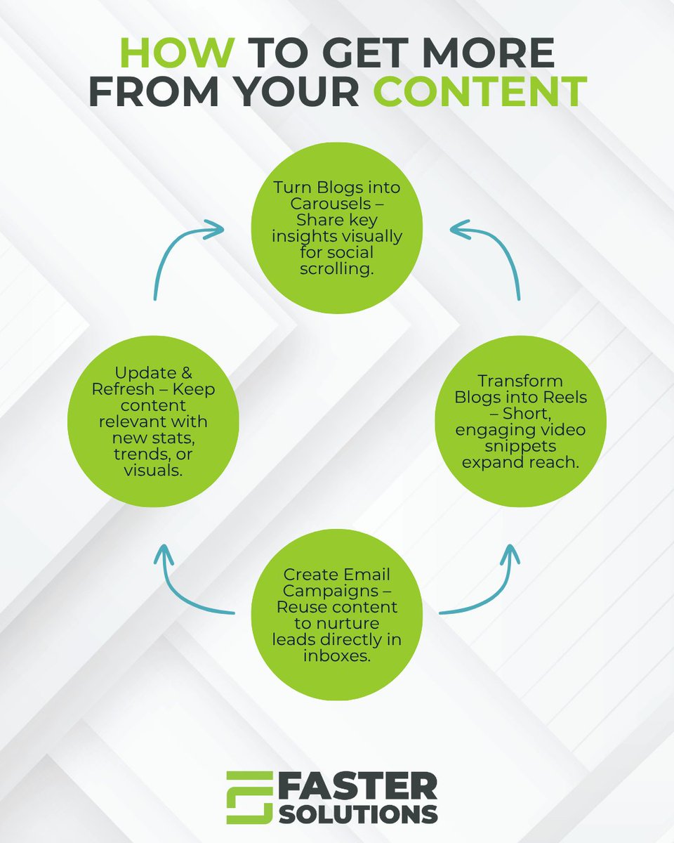 fastersolutions's tweet image. You don’t need to reinvent the wheel for every post. One strong blog can become carousels, reels, and emails that keep your audience engaged.

👉 Ready to get more mileage from your marketing content? Let’s handle the strategy, creation, and posting for you.