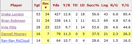🤔 Meyers was born and raised in Georgia.

London leads ATL with 34 receptions.

Mooney's caught only 7 recs. and missed 2 of 5 games.

The next WR is McCloud's 6 recs - and he was a healthy inactive this week. 🤷‍♂️