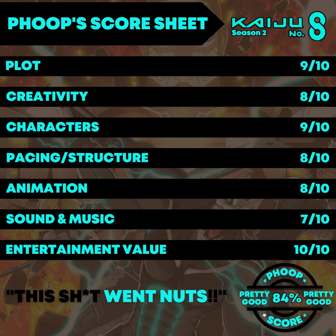 theblerdmob's tweet photo. “This season solidified that this is a great anime once again.” 💭 - Antoine

🗣 The results are in! Check out the Mob’s rating of Kaiju No. 8 Season 2!

Scroll Right to see our individual scores. Let us know if you agree or not!  🎥

🎙 Listen/Watch Now: https://t.co/TSAPSiiuvY https://t.co/bdvNsn5pkb