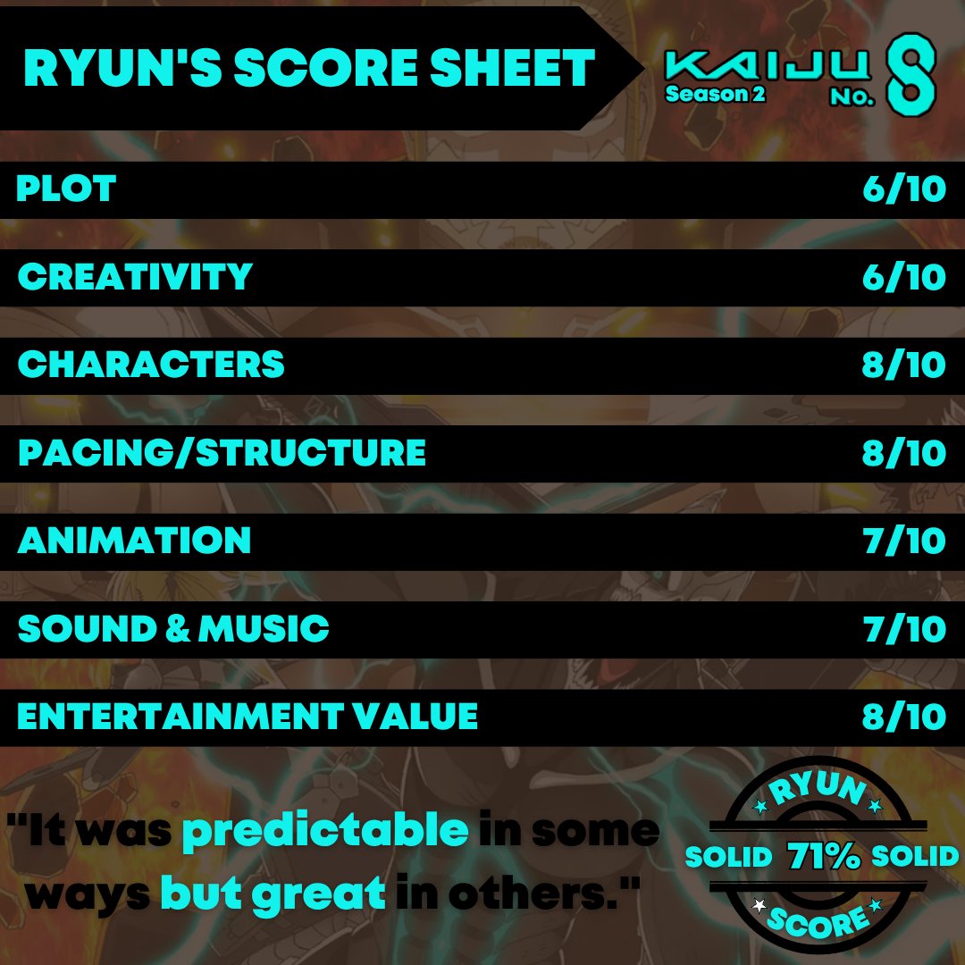 theblerdmob's tweet photo. “This season solidified that this is a great anime once again.” 💭 - Antoine

🗣 The results are in! Check out the Mob’s rating of Kaiju No. 8 Season 2!

Scroll Right to see our individual scores. Let us know if you agree or not!  🎥

🎙 Listen/Watch Now: https://t.co/TSAPSiiuvY https://t.co/bdvNsn5pkb
