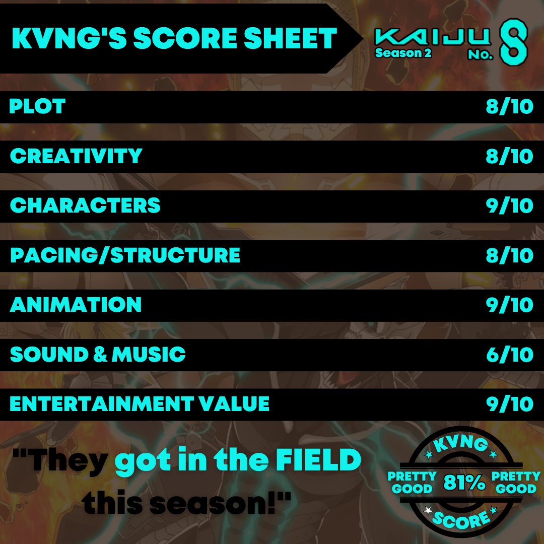 theblerdmob's tweet photo. “This season solidified that this is a great anime once again.” 💭 - Antoine

🗣 The results are in! Check out the Mob’s rating of Kaiju No. 8 Season 2!

Scroll Right to see our individual scores. Let us know if you agree or not!  🎥

🎙 Listen/Watch Now: https://t.co/TSAPSiiuvY https://t.co/bdvNsn5pkb