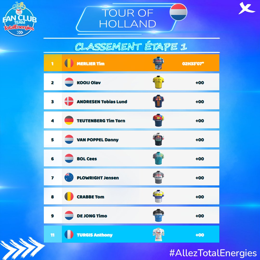 𝐂𝐥𝐚𝐬𝐬𝐞𝐦𝐞𝐧𝐭 𝐞́𝐭𝐚𝐩𝐞
<a href="/AnthonyTurgis/">Anthony Turgis</a> 1️⃣1️⃣e au pied du top 10, sur la première étape, dans le même temps que le vainqueur.
#AllezTotalEnergies⚡️ #TourOfHolland