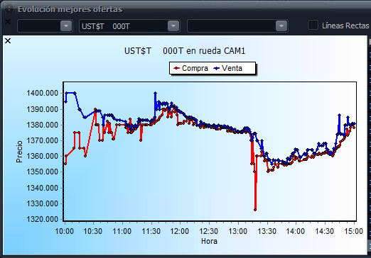 USD mayorista cierra en 1380, con volumen alto operado: 850MM, y con ventas del Tesoro de EE.UU. Tasas cortas siguen altísimas (caución 95%, Repo 130%), aunque la liquidez algo menos estresada porque BCRA proveyó pesos vía Repo, luego de que haya tocado 190%.

Lo que hizo fue