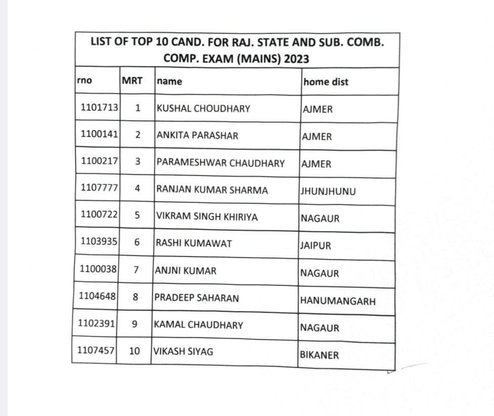 SiddhuVijender's tweet image. RAS परीक्षा में चयनित सभी अभ्यर्थियों को हार्दिक बधाई और उज्ज्वल भविष्य की शुभकामनाएं।  
जो चयनित नहीं हुए, उनकी मेहनत सराहनीय है। यह केवल एक पड़ाव है, जो बेहतर तैयारी और अनुभव देता है। निरंतर प्रयास करें, लक्ष्य पर अडिग रहें और नए संकल्प के साथ आगे बढ़ें। सफलता आपका इंतजार कर…