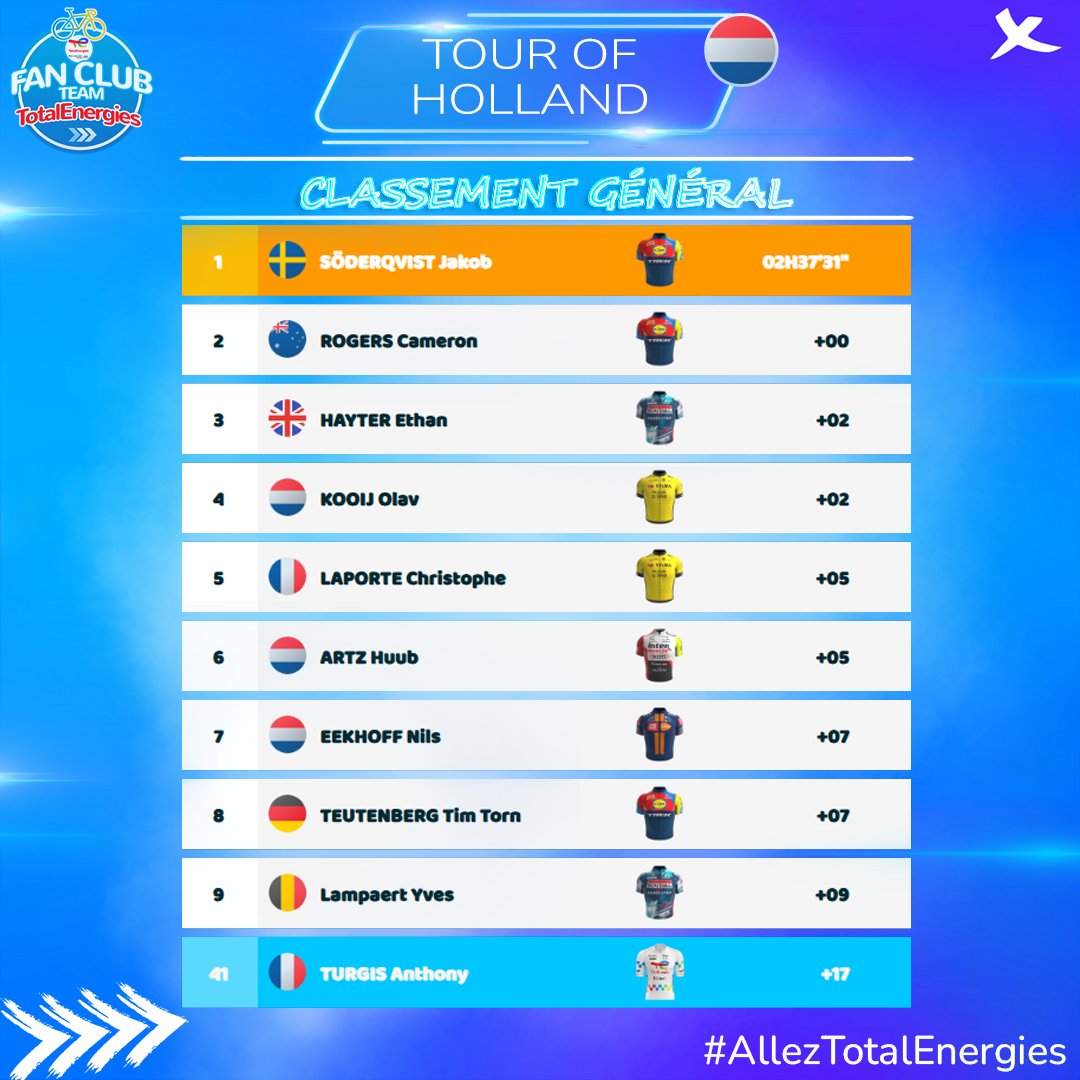 𝐂𝐥𝐚𝐬𝐬𝐞𝐦𝐞𝐧𝐭 𝐠𝐞́𝐧𝐞́𝐫𝐚𝐥
<a href="/AnthonyTurgis/">Anthony Turgis</a> est 4️⃣1️⃣e avec 17 secondes de retard sur le leader.
#AllezTotalEnergies⚡️ #TourOfHolland