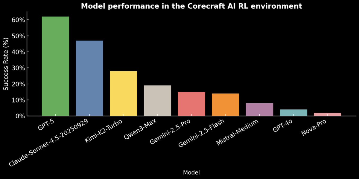 HelloSurgeAI's tweet image. A good model can typically ace an academic benchmark. But even the best model out there will often hit a wall as soon as it’s handed a messy, real-world problem to solve. 

That’s why we build our own RL environments, to help frontier labs create models that can cope with the…