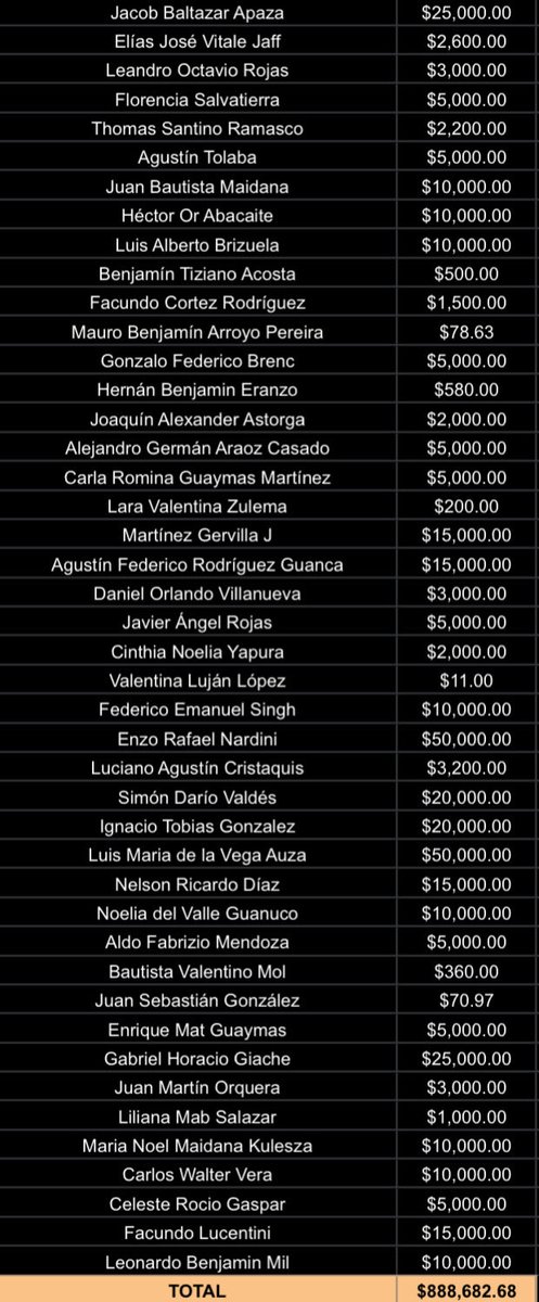 RecibimientoCJA's tweet photo. LISTADO ACTUALIZADO AL 15/10
El apoyo sigue creciendo día a día 🙌
🔥 Total recaudado hasta el momento: $889.475,99 🔥
Sigamos demostrando lo que somos, que JUVENTUD se alienta siempre.
Podés colaborar transfiriendo al alias:
Santo.recibimiento
Titular: Diego Marcelo Romero (NX) https://t.co/NMNQKbGEQ7