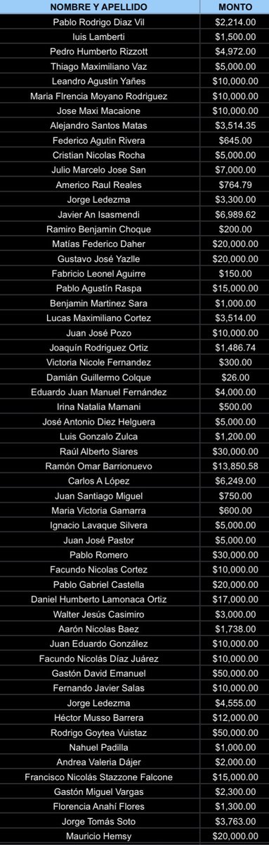 RecibimientoCJA's tweet photo. LISTADO ACTUALIZADO AL 15/10
El apoyo sigue creciendo día a día 🙌
🔥 Total recaudado hasta el momento: $889.475,99 🔥
Sigamos demostrando lo que somos, que JUVENTUD se alienta siempre.
Podés colaborar transfiriendo al alias:
Santo.recibimiento
Titular: Diego Marcelo Romero (NX) https://t.co/NMNQKbGEQ7