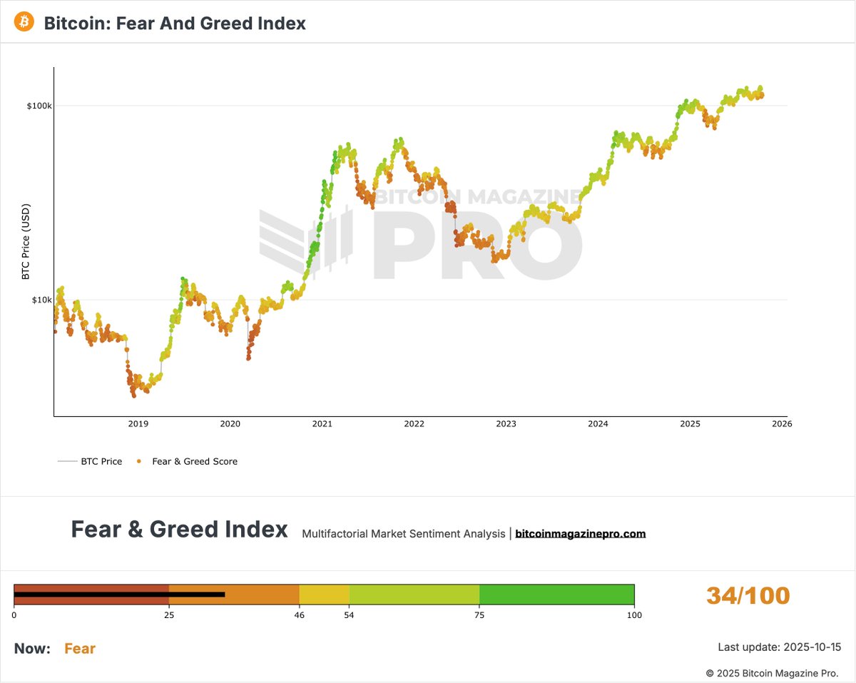 JUST IN: The #Bitcoin Fear and Greed Index is now back at "Fear" 👀 

HODL ✊
