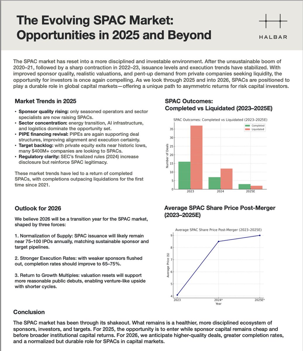 HalbarSpac's tweet image. SPACs are back—leaner, smarter, investable. 2025: disciplined sponsors, sector focus (energy transition, AI infra, logistics), PIPEs reopening. 2026: higher completion rates, normalized issuance. HalBar is positioned to capture it.