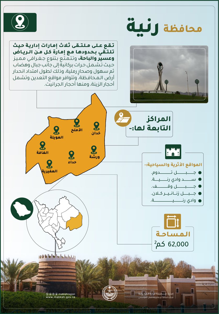 #انفوجرافيك
تضم عددًا من المواقع الأثرية والسياحية..
محافظة #رنية تمتد على مساحة 62 ألف كم2