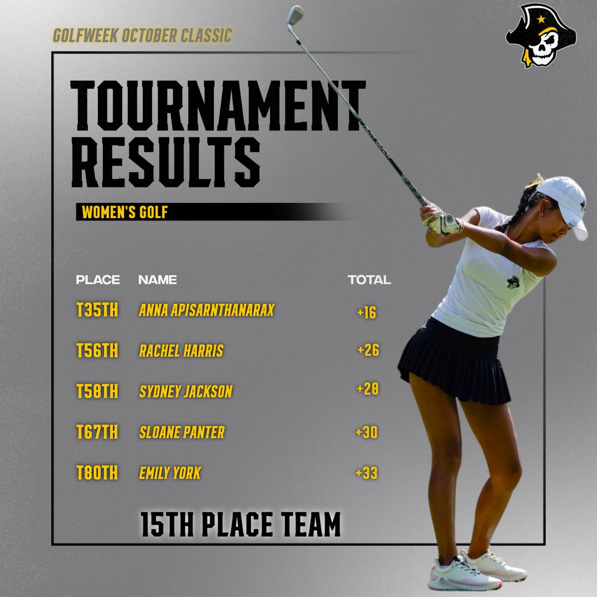 SUPirates's tweet photo. The women’s golf team wrapped up play at the Golfweek October Classic with a 15th place finish out of 24 teams, posting rounds of 313, 314, and 328 for a tournament total of 955. The Pirates were led by freshman Anna Apisarnthanarax, who turned in a strong performance with rounds of 77, 76, and 79 in her debut at the event!⛳️🏴‍☠️