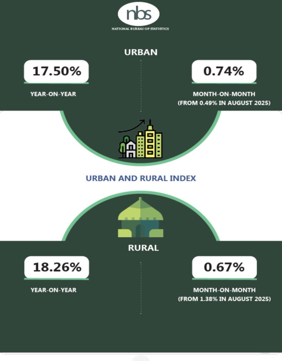 Tinubu’s Economic Reforms Begin to Pay Off as Inflation Drops for the Sixth Consecutive Time — Now at 18.02%

Steadily, the numbers are telling the story of progress. Nigeria’s headline inflation rate has dropped once again — from 20.12% in August to 18.02% in September 2025,