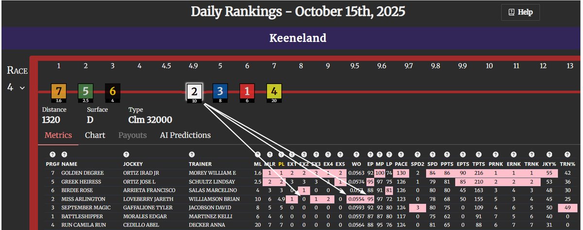 Betacus171802's tweet photo. 20251015 Keeneland Race 4
Miss Arlington (#2) in Race 4 at Keeneland is the top pick for several experts. She has the fastest workout and early speed times. Currently ranked 6 out of 7 horses.
#Betacus #HorseRacing #KeenelandPicks https://t.co/s1KpCLEjeq