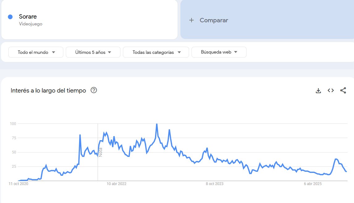 WillyAlbaOK's tweet photo. Me gusta cada cierto tiempo volver a mirar Google Trends para tener un panorama sobre las búsquedas de Sorare.. 

Va un pequeño hilo con los datos más interesantes desde mi punto de vista 🧵👇

Se agradece ❤️ &amp; 🔄 para que llegue a más gente!!

#Sorare26 https://t.co/8ylrFdZGT1