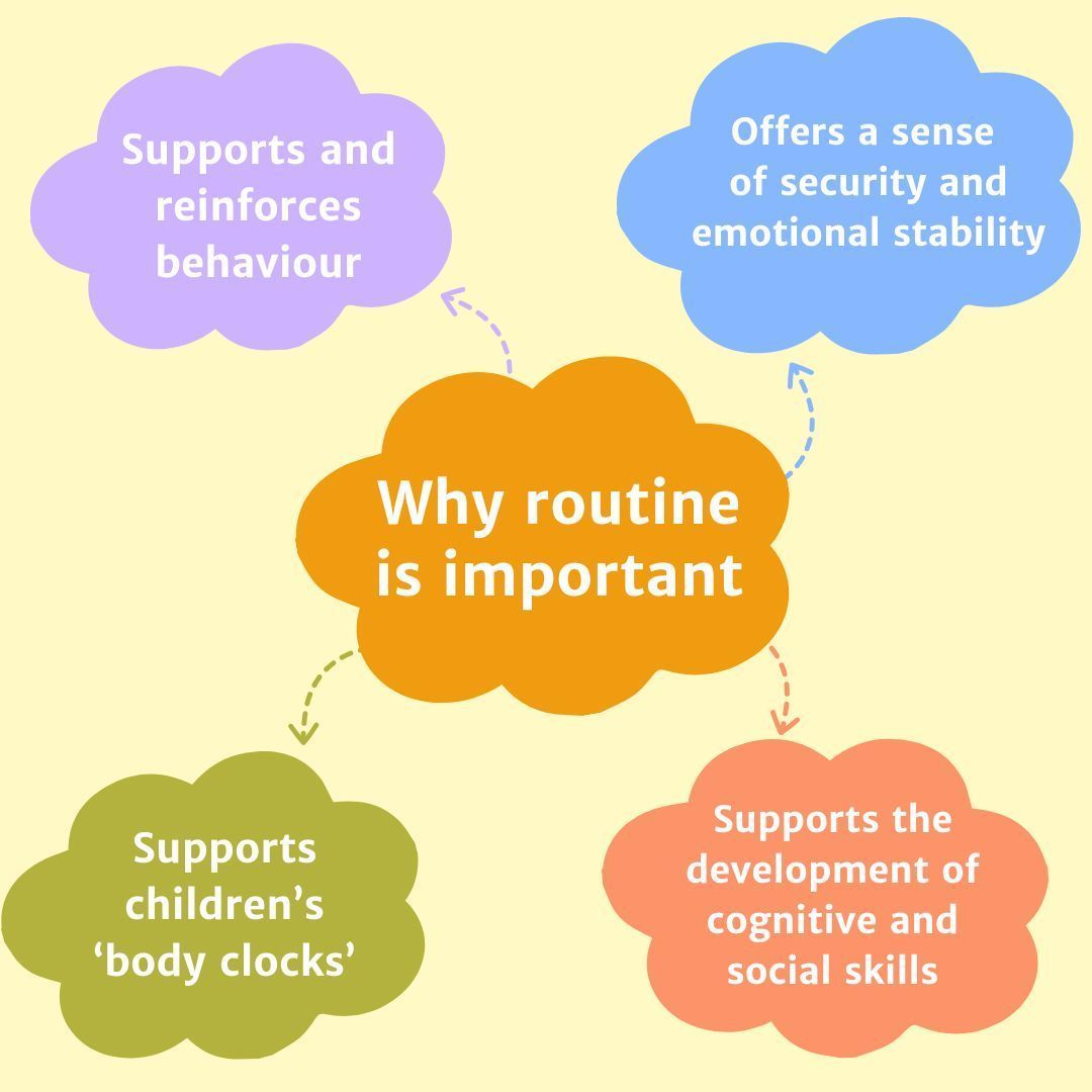 InspiredLearne1's tweet image. We might think schedules are too restrictive, but turns out children absolutely thrive on knowing what's coming next. 

Small consistent steps, big emotional benefits ✨

📸 ig: eyworksltd 

#parentingguide #goodparenting #smartparenting #happyparenting #conciousparenting