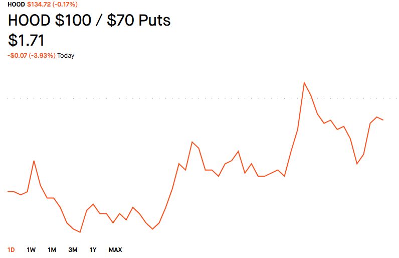 CheatcodeWealth's tweet image. Put Credit Spread Opened:
$HOOD -100/+70p 11/21/2025
💰 Premium Credit: $172
💵 Collateral: $3,000
📐 Delta: 0.10
〽️ Implied Volatility: 94%
⚖️ Breakeven: $98.28 (-28%)
✳️ aROIC: 56.5% (expired)
Not investment advice.
#options #Optionselling #passiveincome