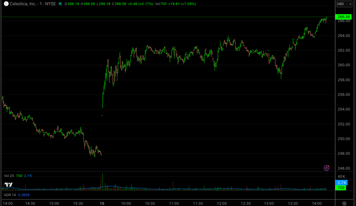 sssc's tweet image. $CLS 📈

$SPY $QQQ

(Intraday putting in work)