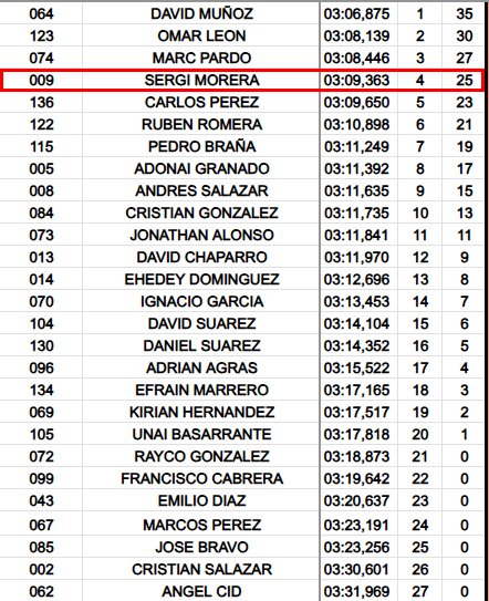 MoreraSergi's tweet photo. 🏁SUBIDA A FATAGA🏁

Veníamos aquí con alguna pasada de entreno, pero pocas pasadas para poder llegar a su limite.

La primera oficial fue la mejor de las 2 porque en la segunda nos fuimos por el barranco... finalmente tras las sesiones pudimos ser P4.

@buhosracing🦉
@Ceccontra https://t.co/3FRkrWXDig