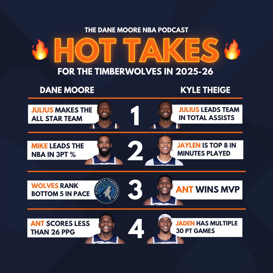 From the latest <a href="/DaneMooreNBA/">Dane Moore</a> podcast, here’s our official “Bold Predictions” for the 2025-2026 Minnesota Timberwolves…

Thoughts?