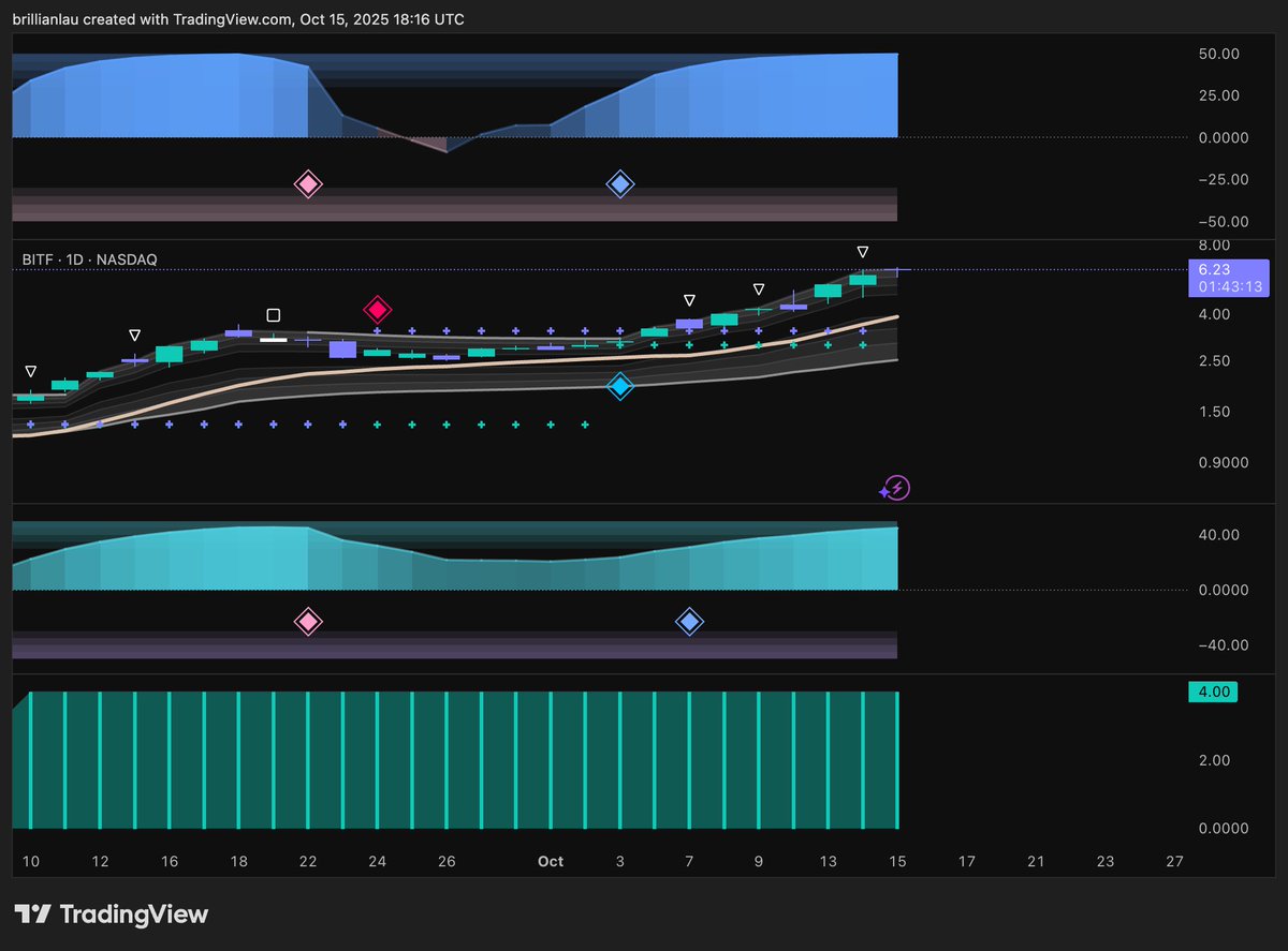 missbrillian's tweet image. $BITF #BITF triple blue diamonds, maxed out mountain, and no meaningful resistance 🔷

Bitfarms up from yesterday 👀