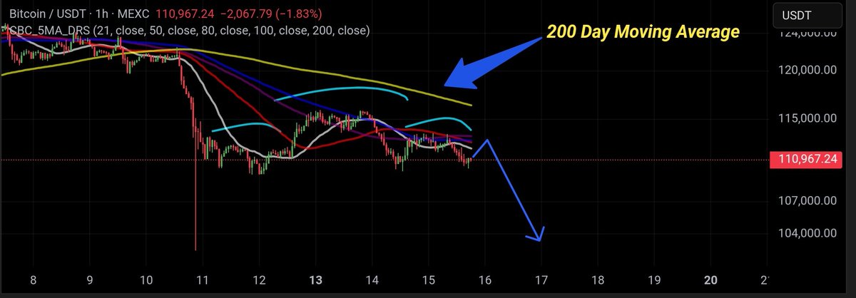 QuantThread's tweet image. 🚨BITCOIN UPDATE
$BTC 1 hour Timeframe Update:📉
Price struggling below the 200-day MA (yellow) with a clear head & shoulders forming.
Momentum fading, lower highs stacking up.
Unless bulls reclaim the 200-MA soon, structure favors downside. ⚠️
#Bitcoin #BTC #Crypto #TA
