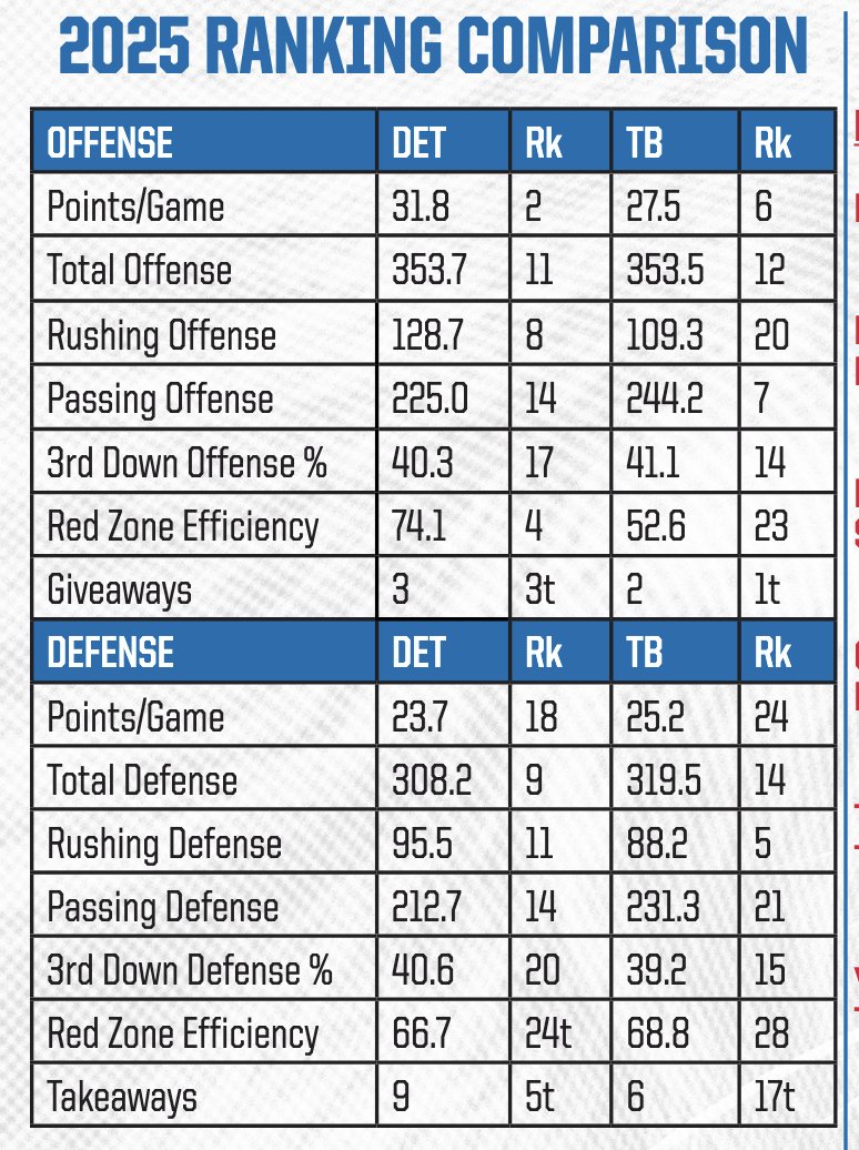 Lions/Bucs rankings comparison: 