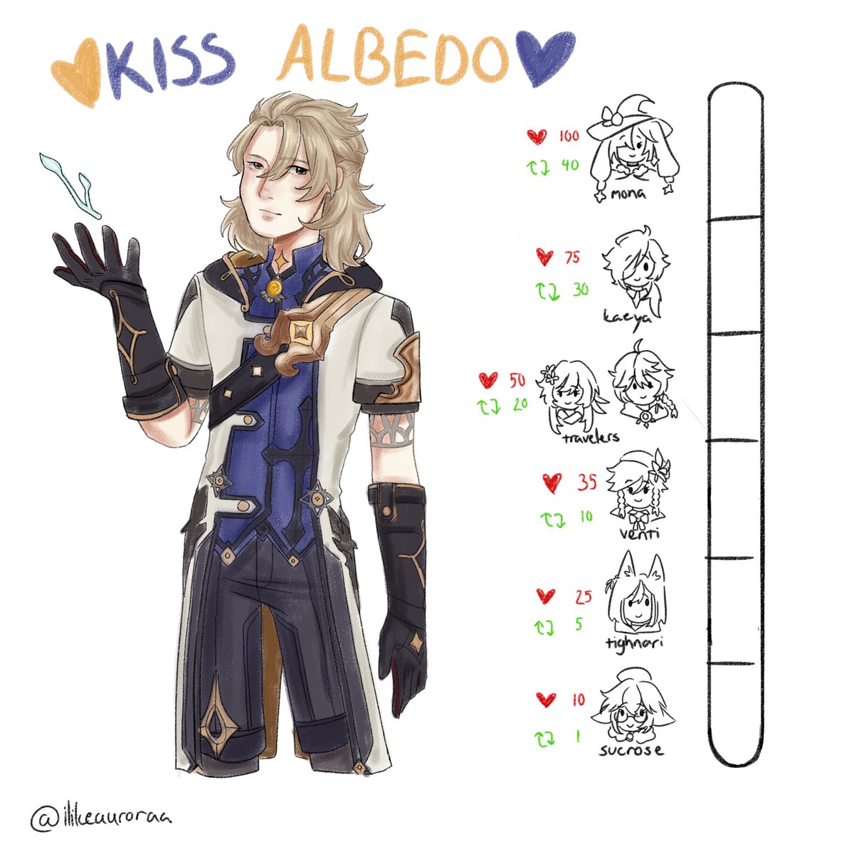 ilikeauroraa's tweet photo. jumping on the kiss meter trend P:
#genshinimpact #albedo https://t.co/iKUfenB3CU