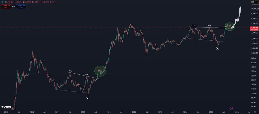 Dark background candlestick chart displaying Ethereum price in USD over time, with green and red bars indicating price movements, upward trend lines in white connecting lows, green circles marking support levels, a red X noting a potential resistance, and a green arrow suggesting upward breakout, labeled axes for price and date, ticker ETHUSD visible.