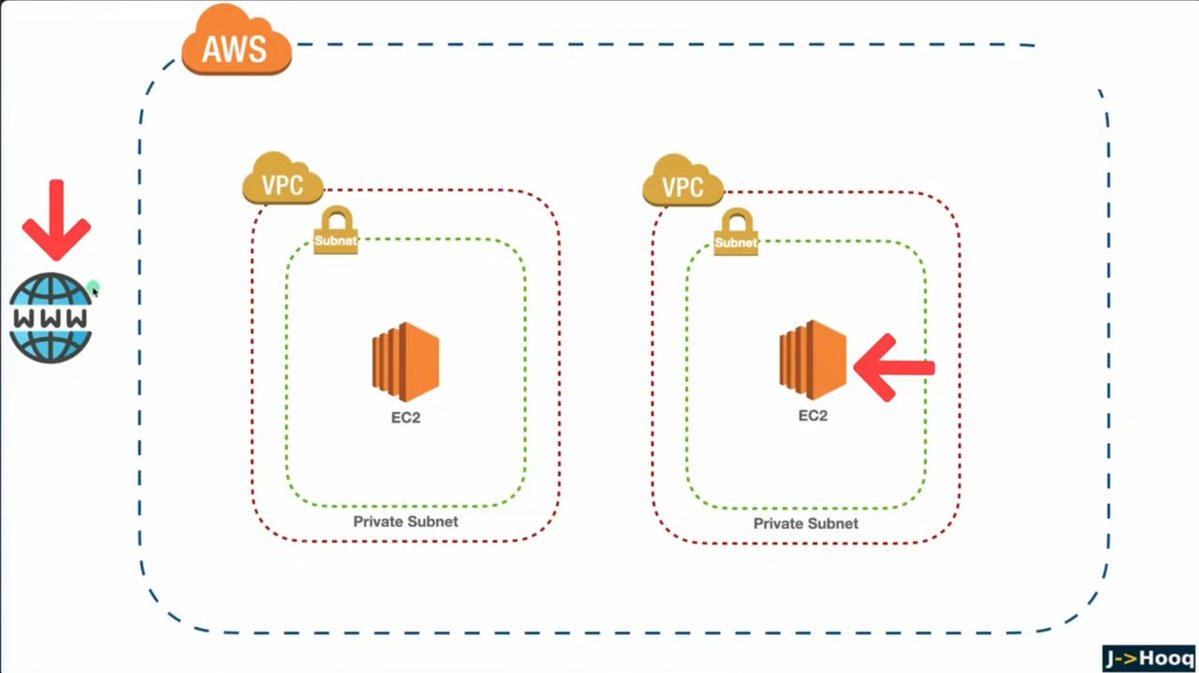 iamridoy_dey's tweet image. Day 23/100 🚀

Busy day of cloud and code:
- Wrote Golang scripts
- Solved RDB + DSA problems
- Hands-on AWS networking: VPC, Subnets, Elastic IP,  Route Tables, IGW, NAT Gateway

Stacking skills one layer at a time 💪
#devops #aws #golang #networking #100dayscode #cloudjourney
