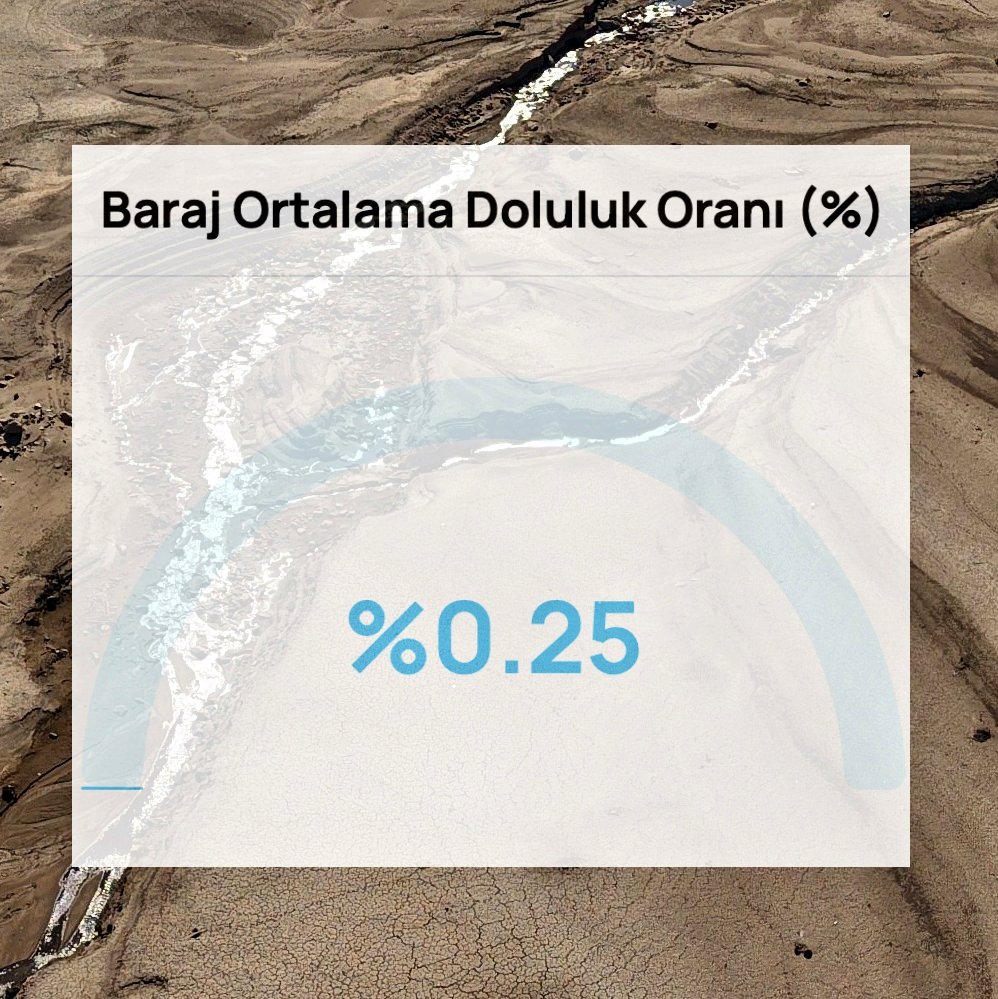 Niye kimse umursamıyor, niye kimse bir şey yapmıyor. Niye normal bir şeymiş gibi davranıyoruz. Bittik, şaka değil. Bursa adım adım sona gidiyor. Maalesef barajlardaki doluluk oranı bugün %0.25'e düştü. Ne yapacağız?